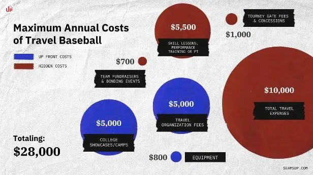 Understanding Travel Baseball Costs Per Year: A Comprehensive Guide